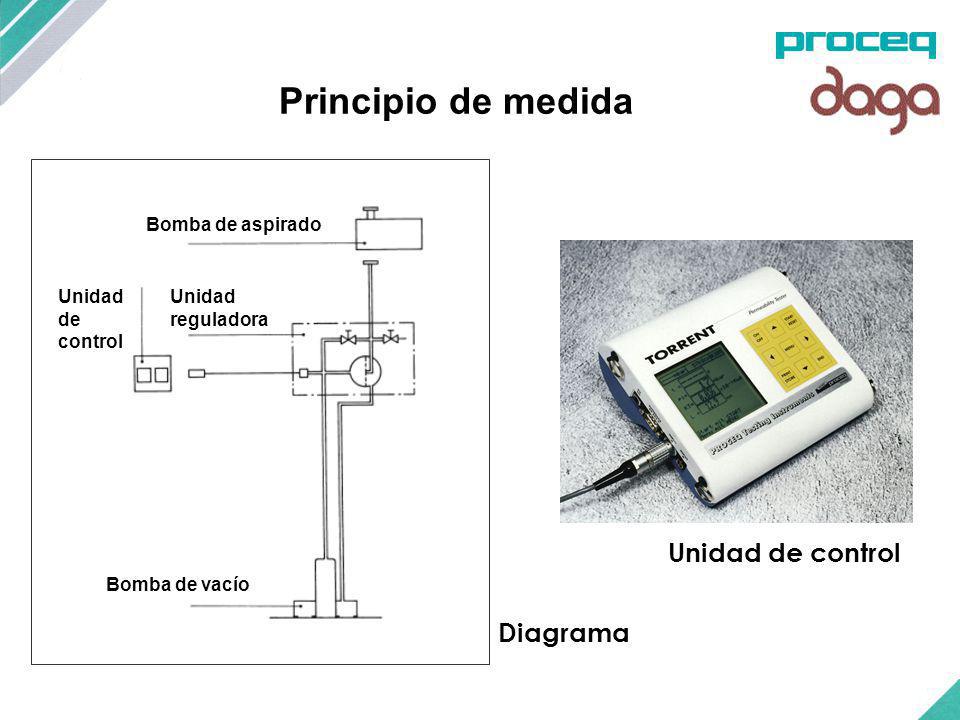 Principio de medida Unidad de control Diagrama Bomba de aspirado