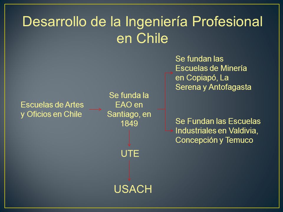 Desarrollo de la Ingeniería Profesional en Chile