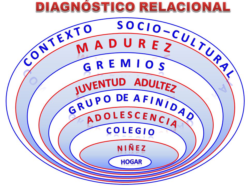 DIAGNÓSTICO RELACIONAL C O N T E X T O S O C I O – C U L T U R A L