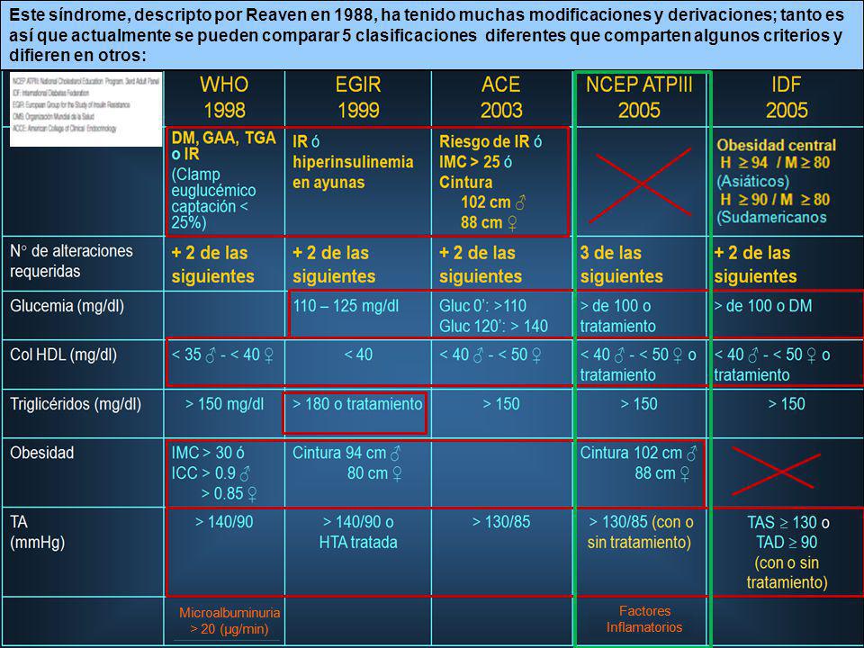Este síndrome, descripto por Reaven en 1988, ha tenido muchas modificaciones y derivaciones; tanto es