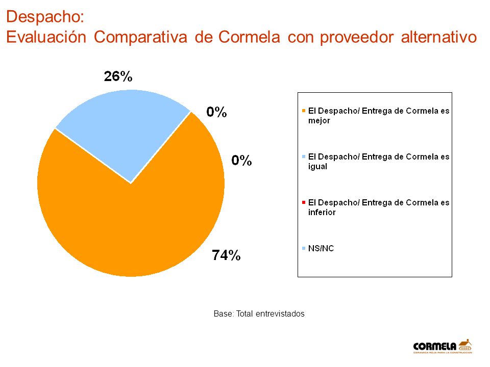 Evaluación Comparativa de Cormela con proveedor alternativo