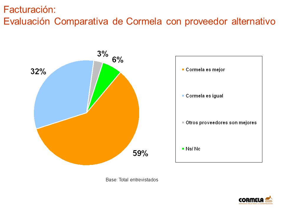 Evaluación Comparativa de Cormela con proveedor alternativo