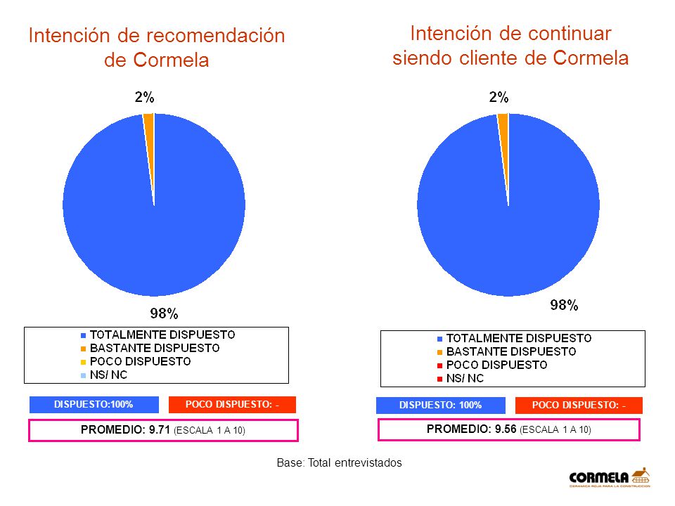 Intención de recomendación de Cormela Intención de continuar