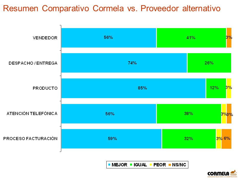 Resumen Comparativo Cormela vs. Proveedor alternativo