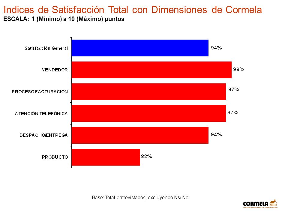 Indices de Satisfacción Total con Dimensiones de Cormela