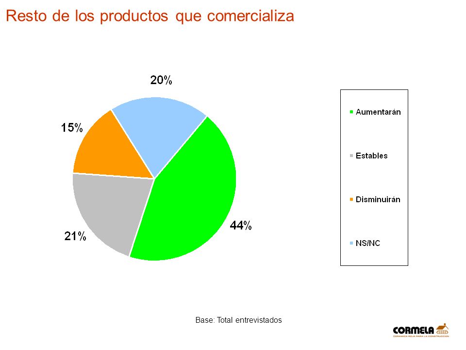 Resto de los productos que comercializa