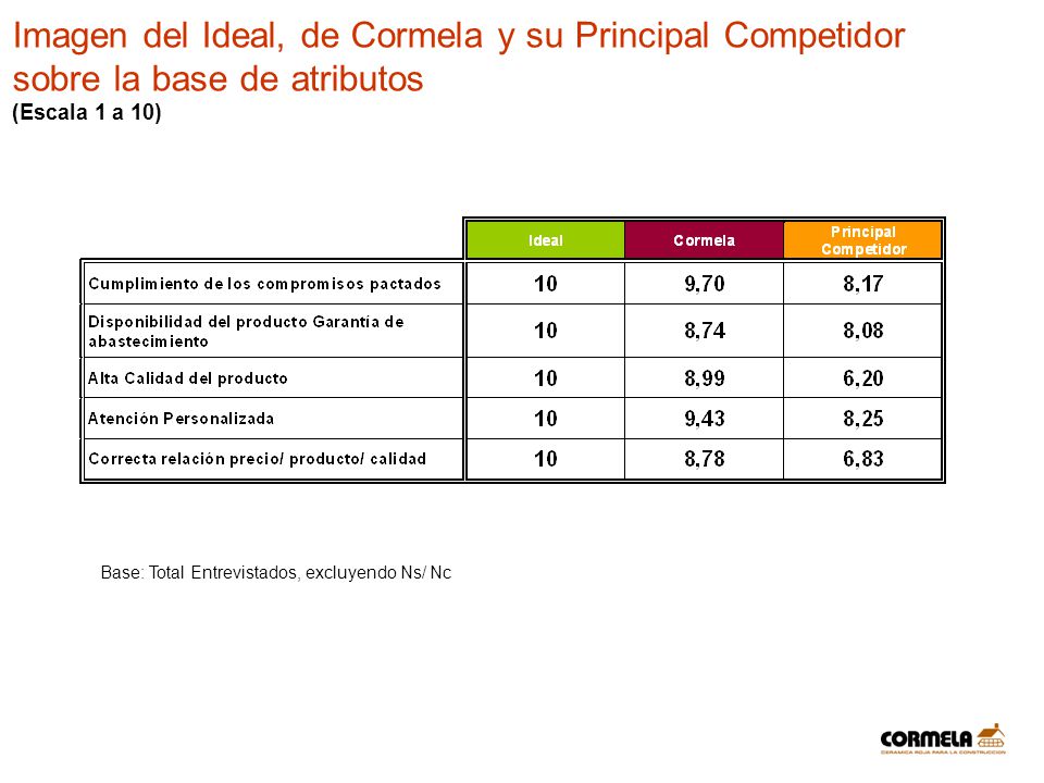 Imagen del Ideal, de Cormela y su Principal Competidor