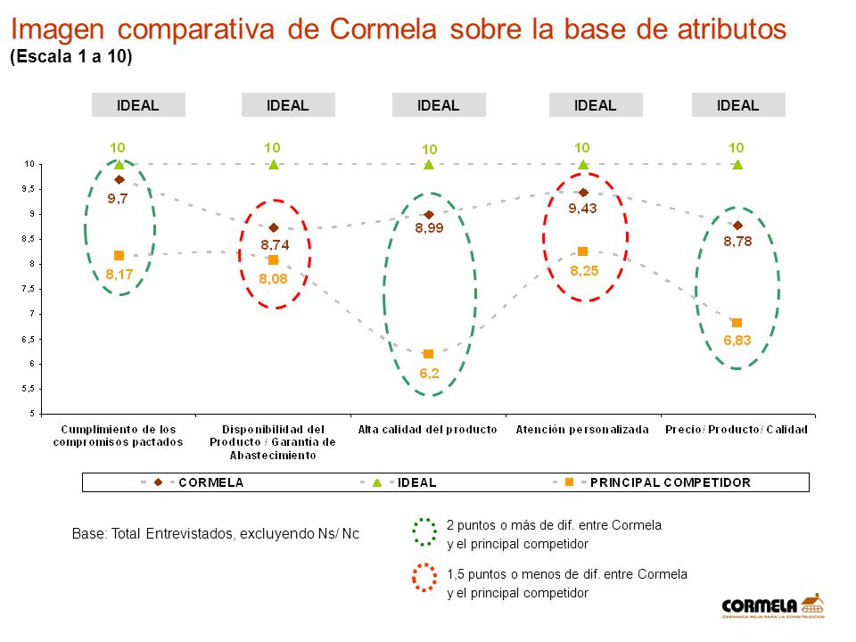 Imagen comparativa de Cormela sobre la base de atributos
