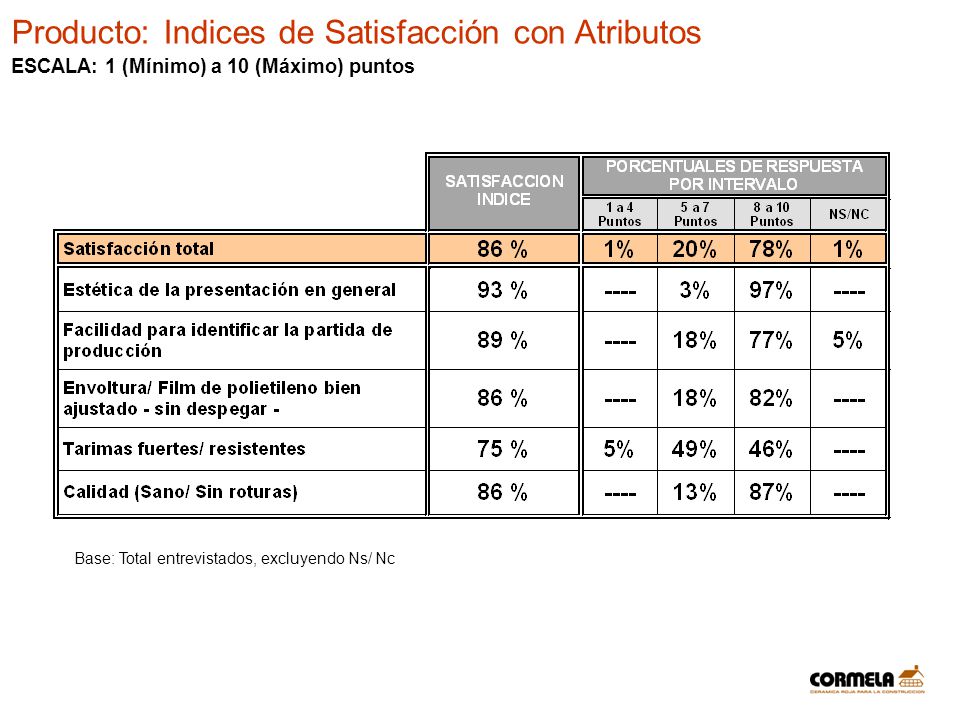 Producto: Indices de Satisfacción con Atributos