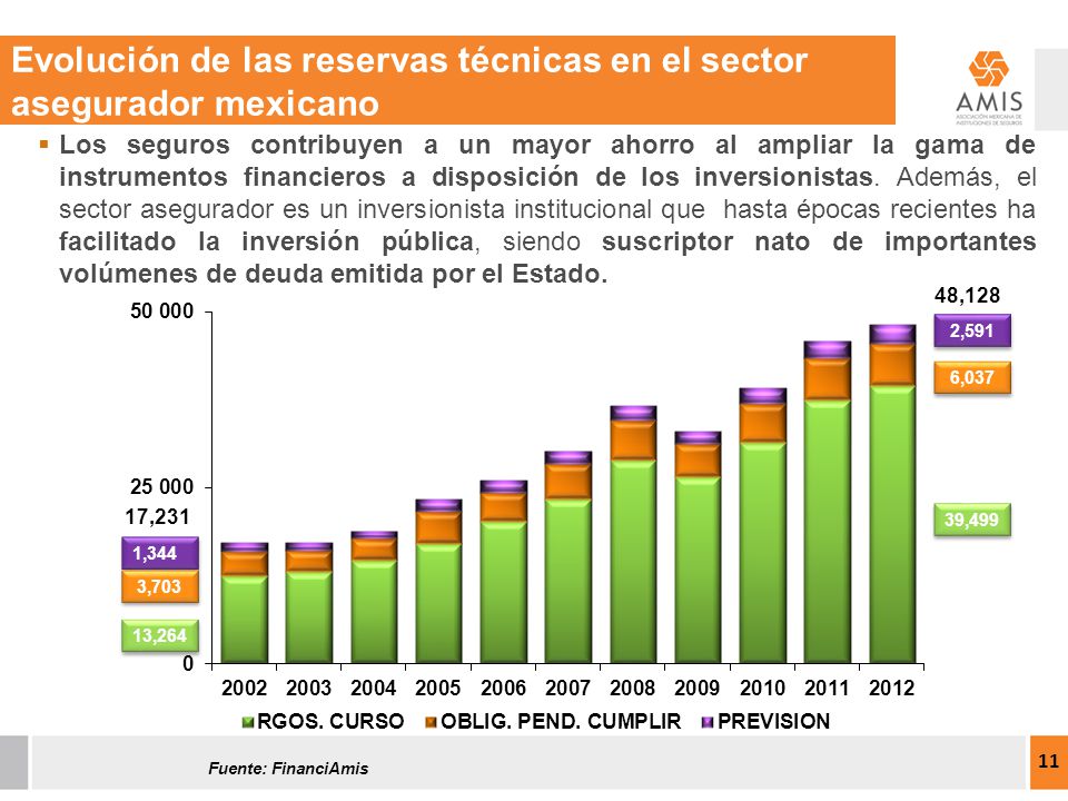 Evolución de las reservas técnicas en el sector asegurador mexicano
