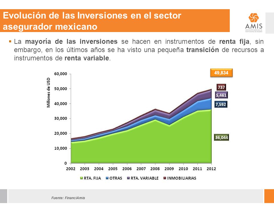 Evolución de las Inversiones en el sector asegurador mexicano
