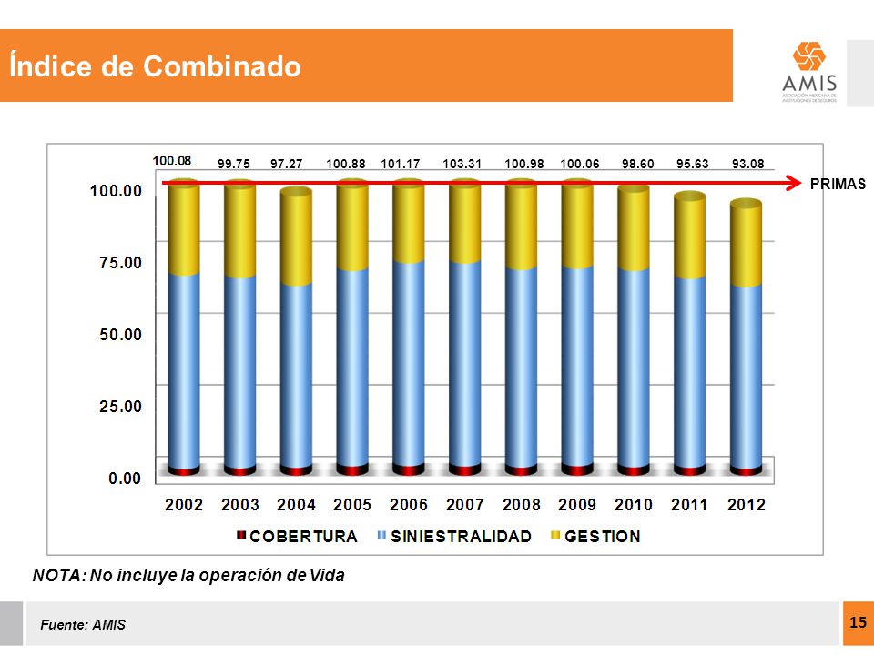 Índice de Combinado NOTA: No incluye la operación de Vida PRIMAS