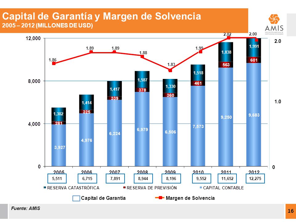 Capital de Garantía y Margen de Solvencia 2005 – 2012 (MILLONES DE USD)