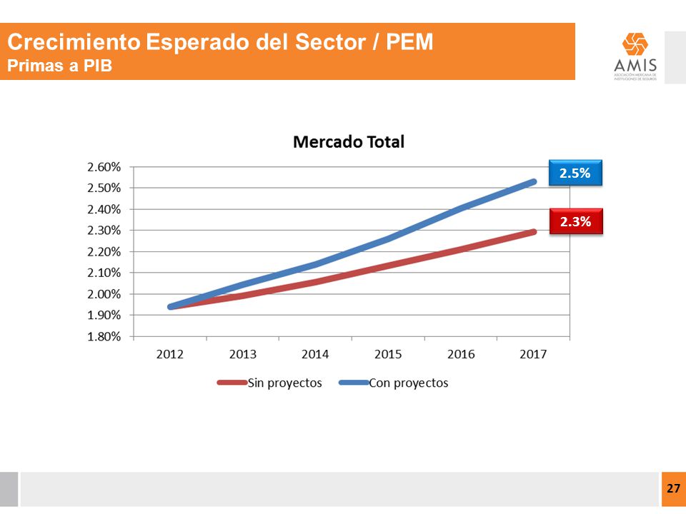 Crecimiento Esperado del Sector / PEM Primas a PIB