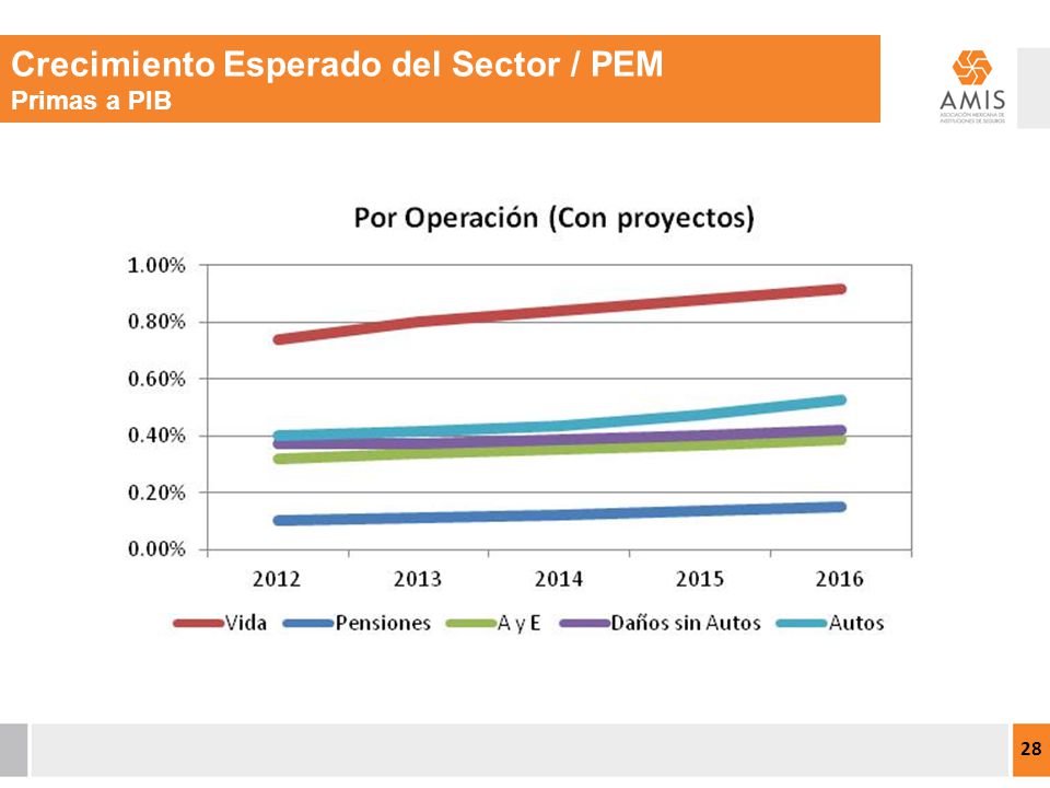 Crecimiento Esperado del Sector / PEM Primas a PIB