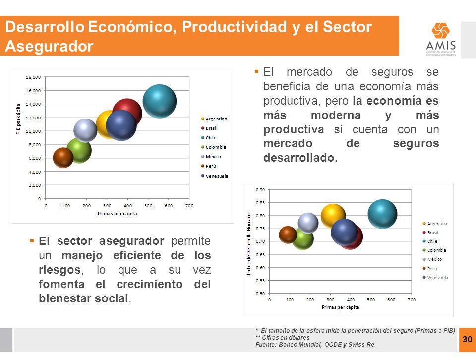 Desarrollo Económico, Productividad y el Sector Asegurador