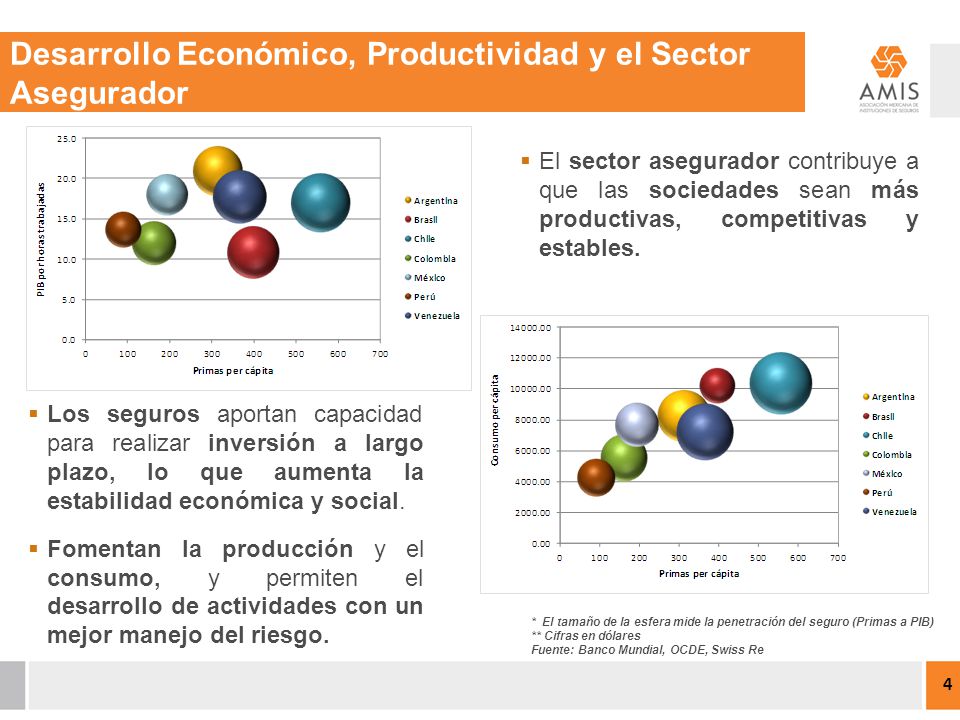 Desarrollo Económico, Productividad y el Sector Asegurador