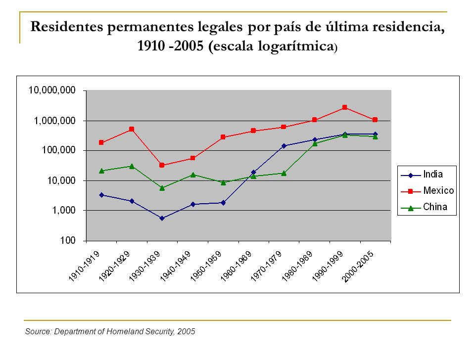 Residentes permanentes legales por país de última residencia, (escala logarítmica)