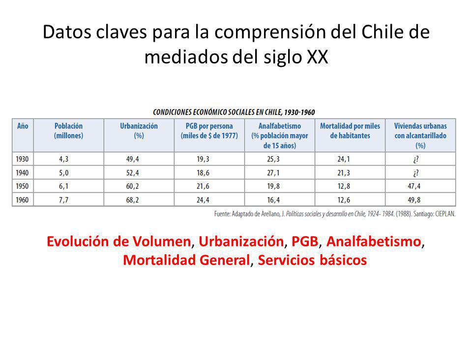 Datos claves para la comprensión del Chile de mediados del siglo XX