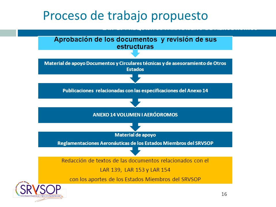 Proceso de trabajo propuesto AERÓDROMOS LAR 154 REQUISITOS PARA DISEÑO DE AERÓDROMOS