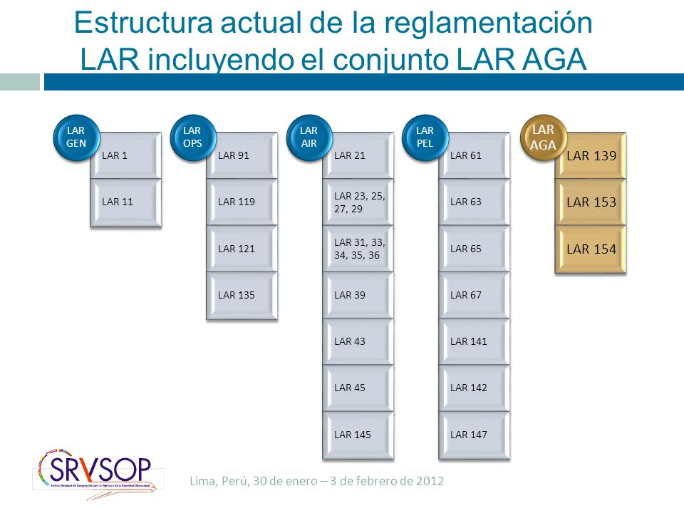 Estructura actual de la reglamentación LAR incluyendo el conjunto LAR AGA