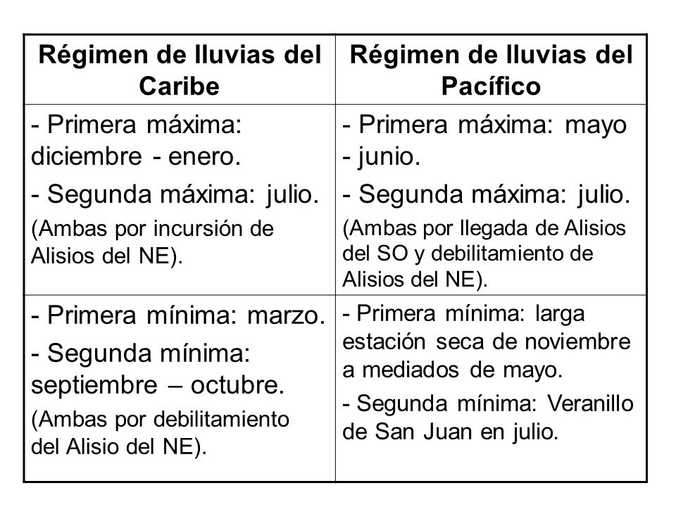 Régimen de lluvias del Caribe Régimen de lluvias del Pacífico