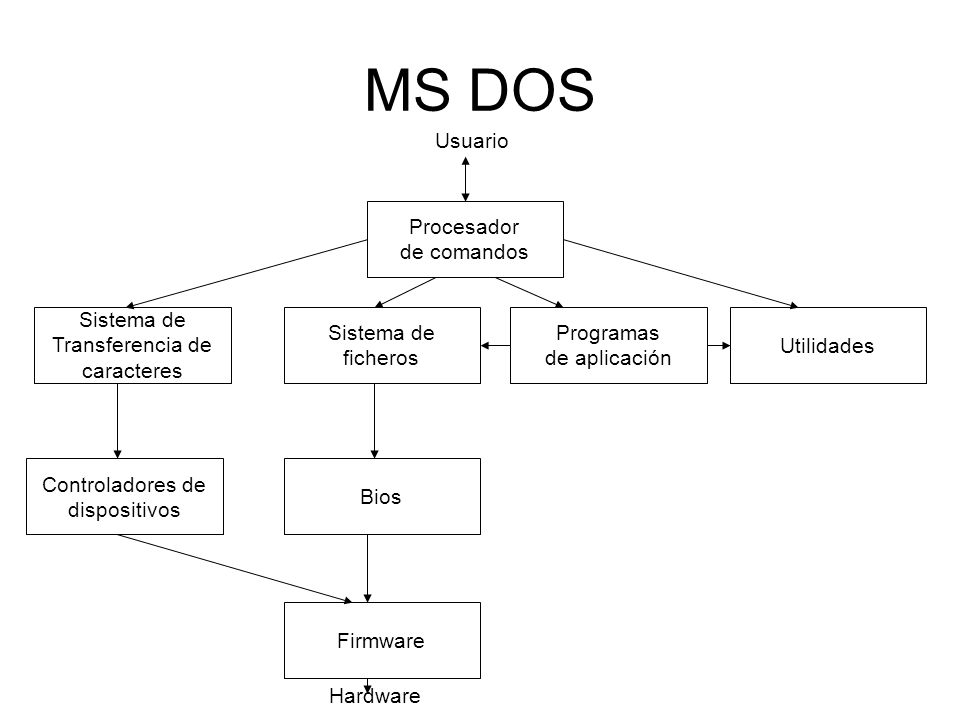 MS DOS Usuario Procesador de comandos Sistema de Transferencia de