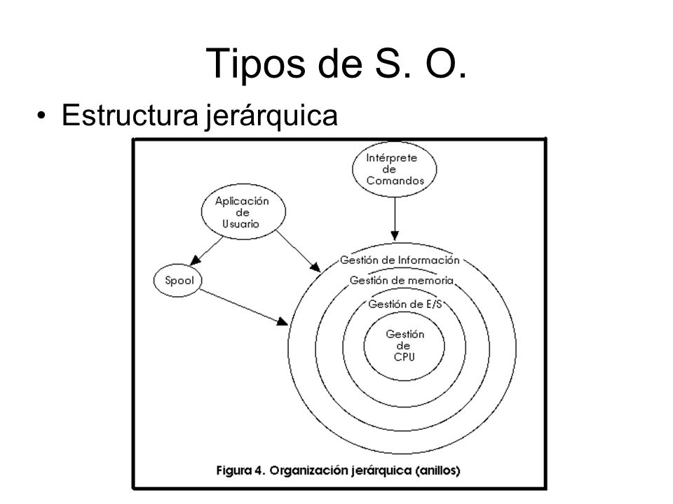 Tipos de S. O. Estructura jerárquica