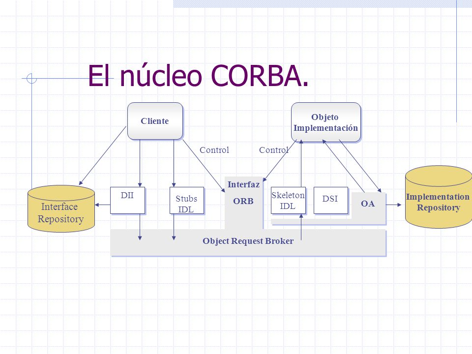 El núcleo CORBA. Interface Repository Cliente Objeto Implementación