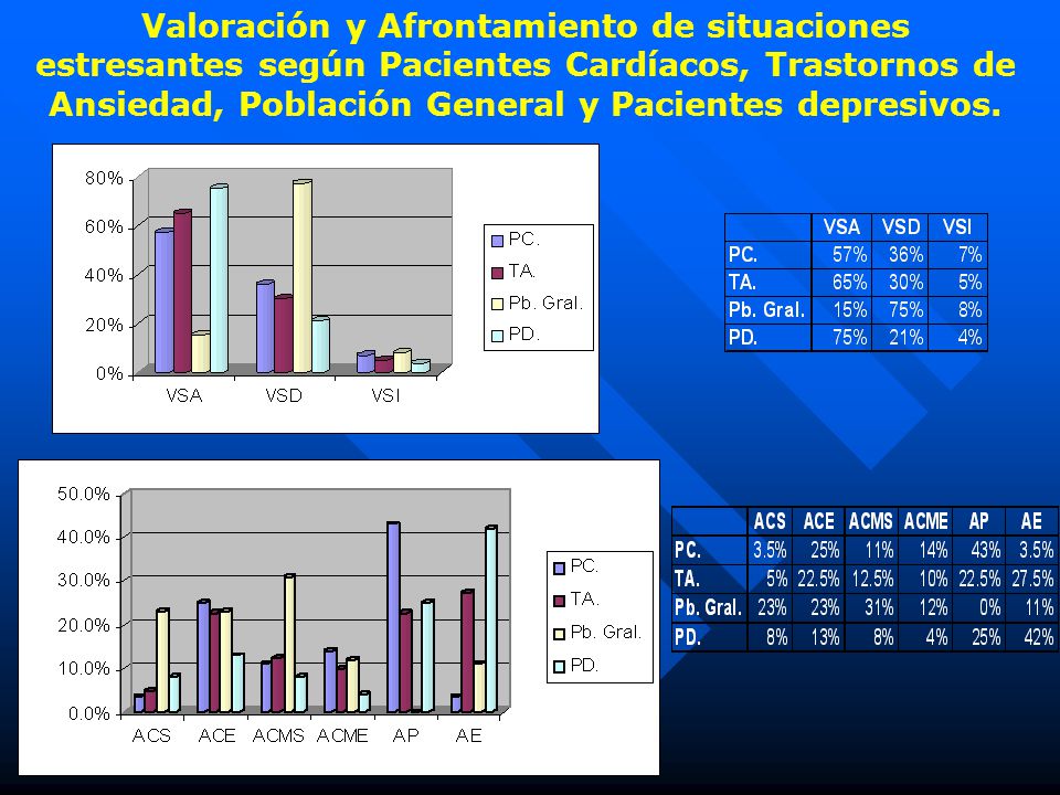 Valoración y Afrontamiento de situaciones estresantes según Pacientes Cardíacos, Trastornos de Ansiedad, Población General y Pacientes depresivos.