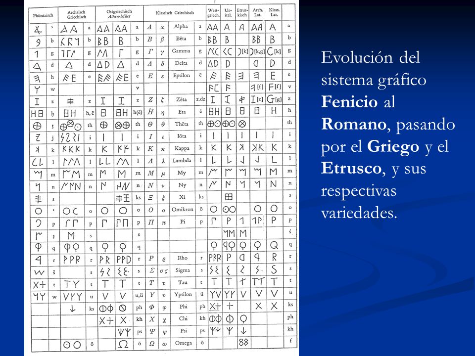 Evolución del sistema gráfico Fenicio al Romano, pasando por el Griego y el Etrusco, y sus respectivas variedades.