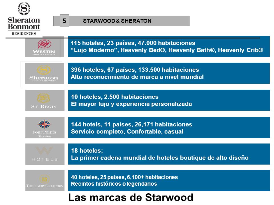 Las marcas de Starwood hoteles, 23 países, habitaciones