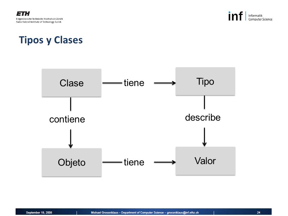 Tipos y Clases Clase tiene Tipo Objeto Valor contiene describe