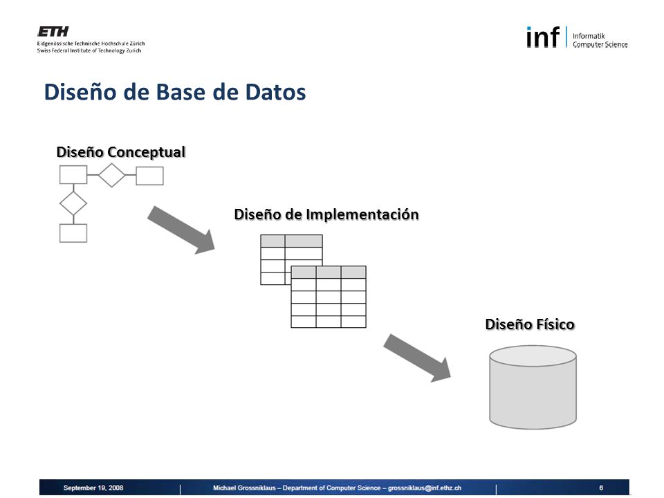 Diseño de Base de Datos Diseño Conceptual Diseño de Implementación