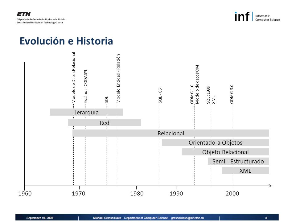 Evolución e Historia Jerarquía Red Relacional Orientado a Objetos