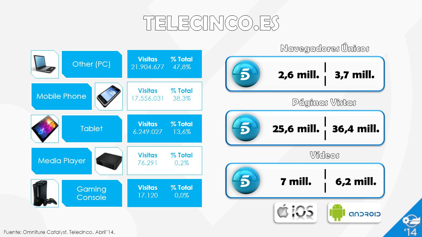 TELECINCO.ES 2,6 mill. 3,7 mill. 7 mill. 6,2 mill. 25,6 mill.