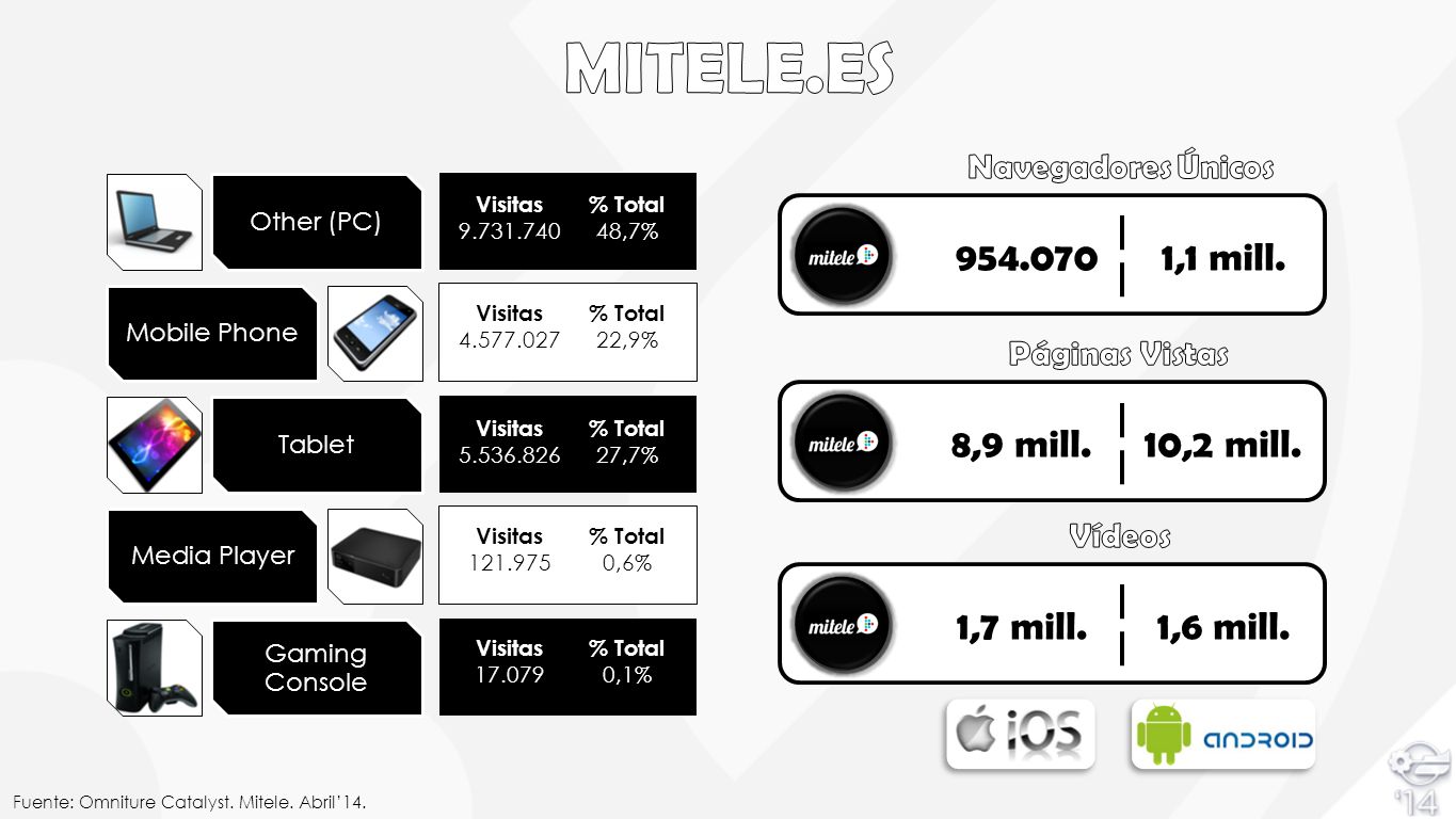 MITELE.ES ,1 mill. 8,9 mill. 10,2 mill. 1,7 mill. 1,6 mill.