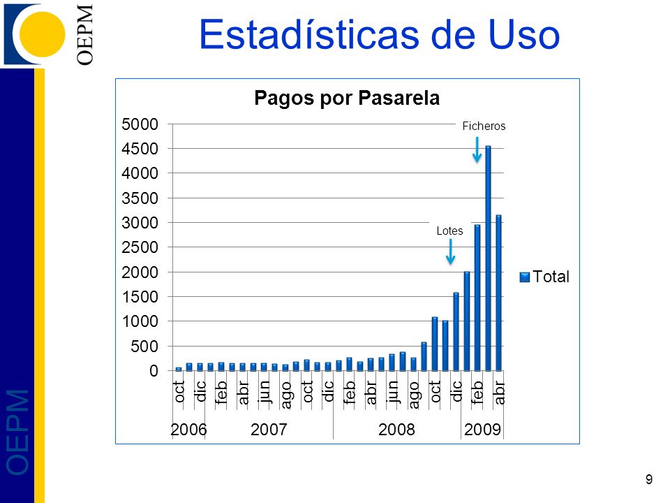 Estadísticas de Uso Ficheros Lotes En marzo hubo semana santa y todo!