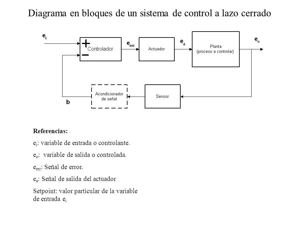 Diagrama en bloques de un sistema de control a lazo cerrado