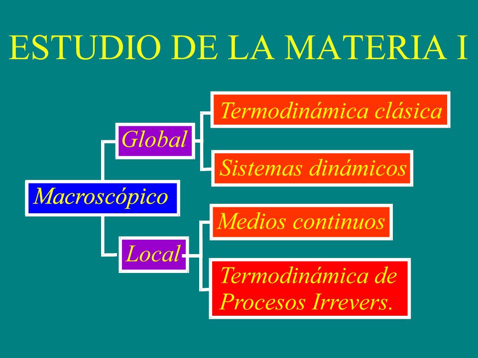 ESTUDIO DE LA MATERIA I