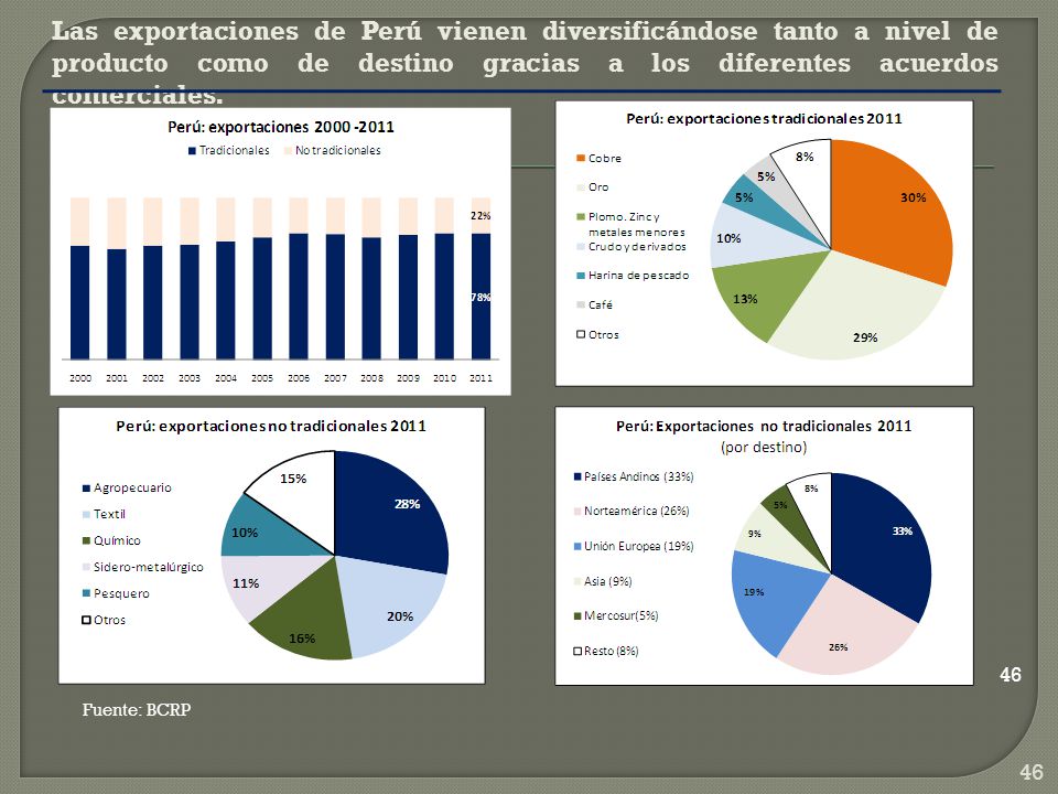Las exportaciones de Perú vienen diversificándose tanto a nivel de producto como de destino gracias a los diferentes acuerdos comerciales.