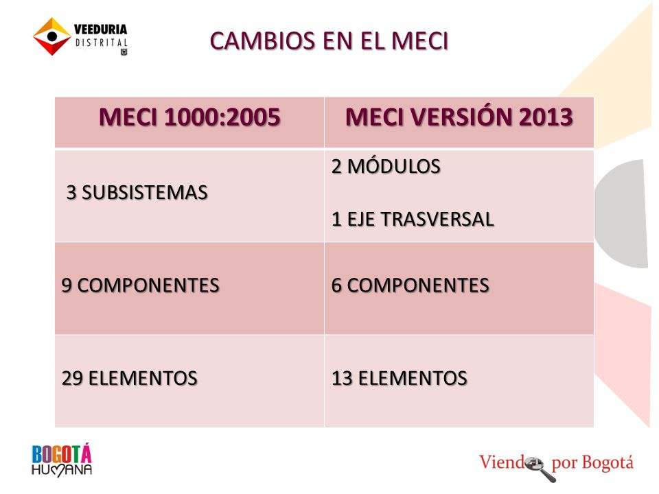 CAMBIOS EN EL MECI MECI 1000:2005 MECI VERSIÓN SUBSISTEMAS