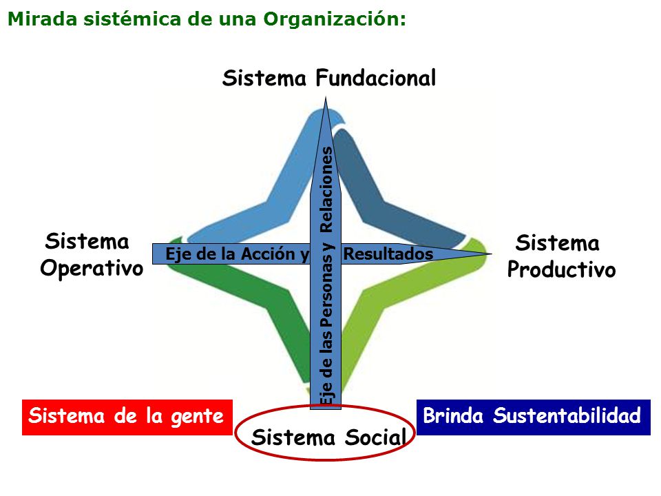 Eje de las Personas y Relaciones Eje de la Acción y los Resultados