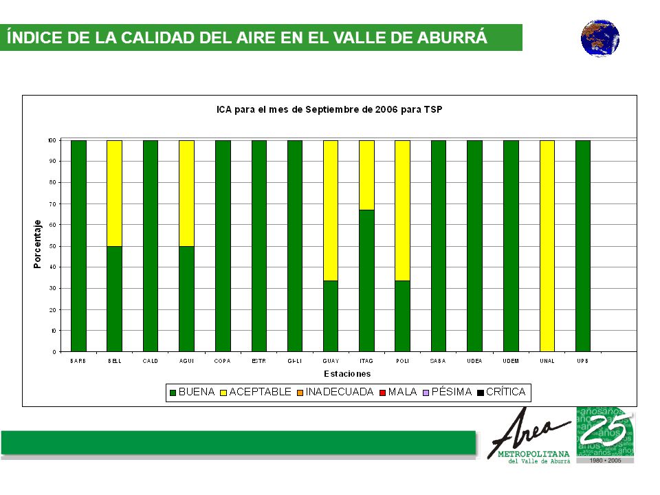 ÍNDICE DE LA CALIDAD DEL AIRE EN EL VALLE DE ABURRÁ