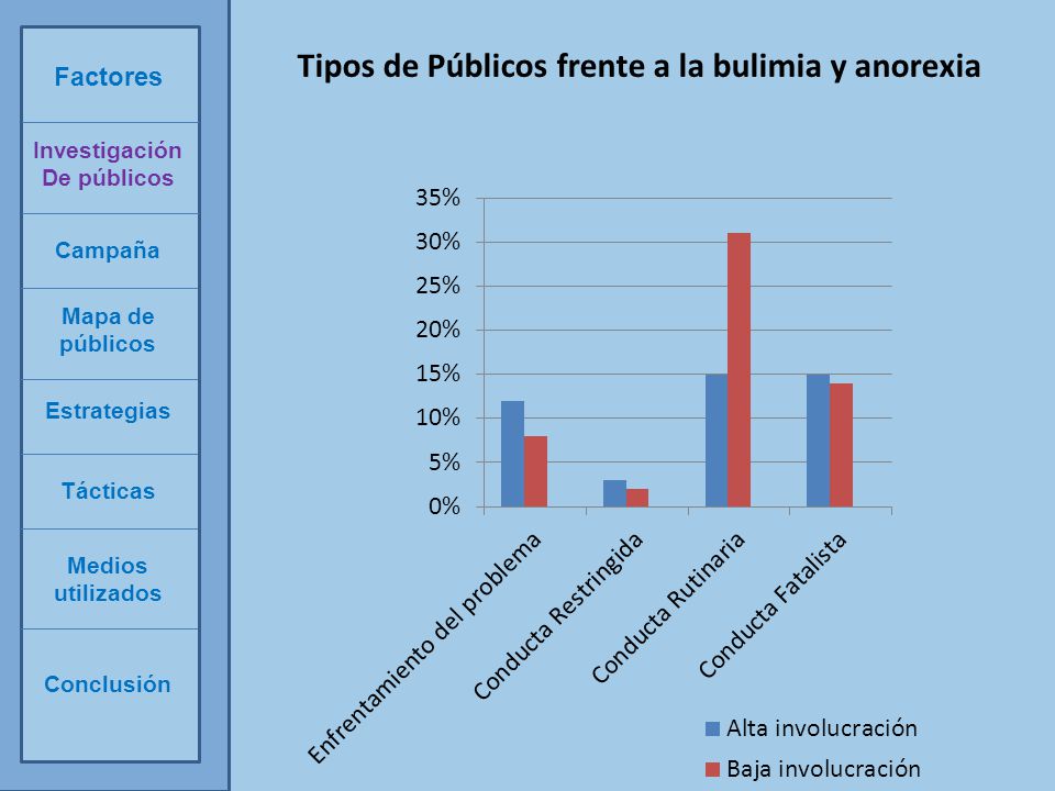 Tipos de Públicos frente a la bulimia y anorexia