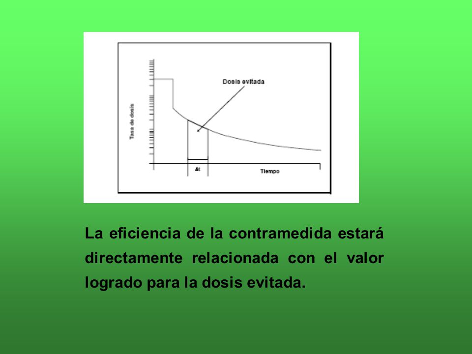 La eficiencia de la contramedida estará directamente relacionada con el valor logrado para la dosis evitada.
