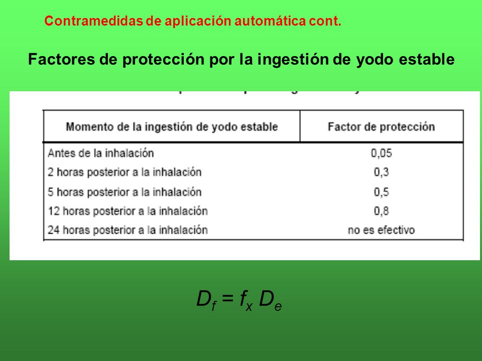 Df = fx De Factores de protección por la ingestión de yodo estable