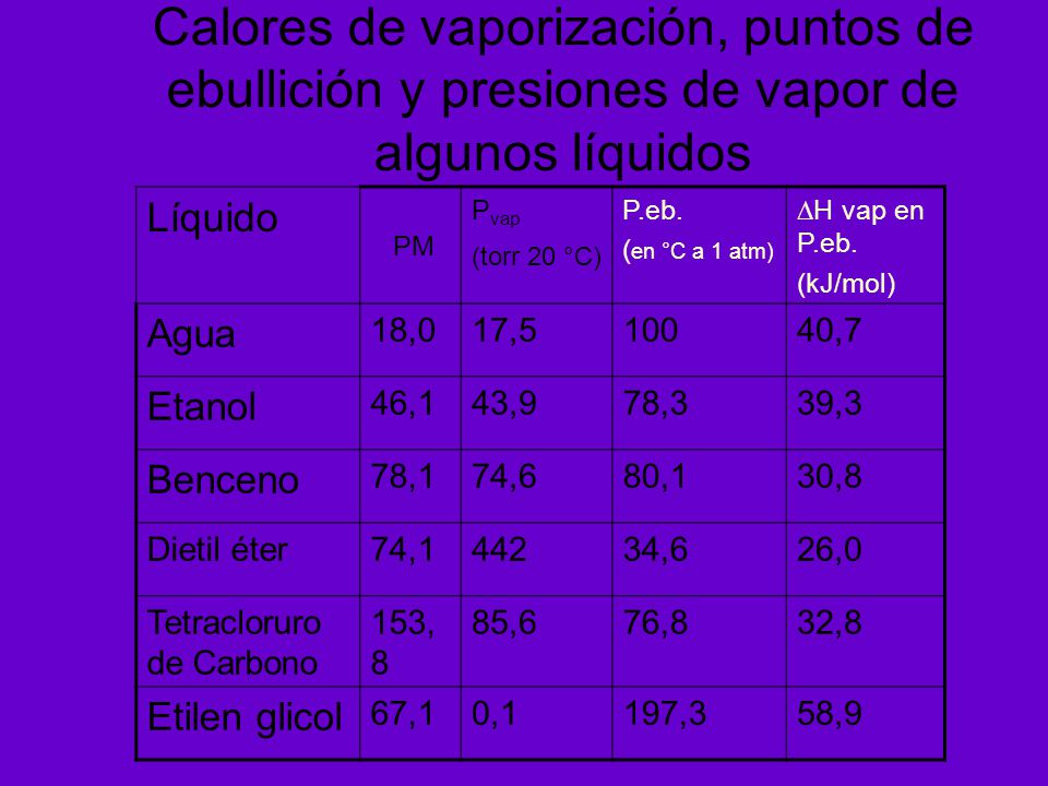 Calores de vaporización, puntos de ebullición y presiones de vapor de algunos líquidos