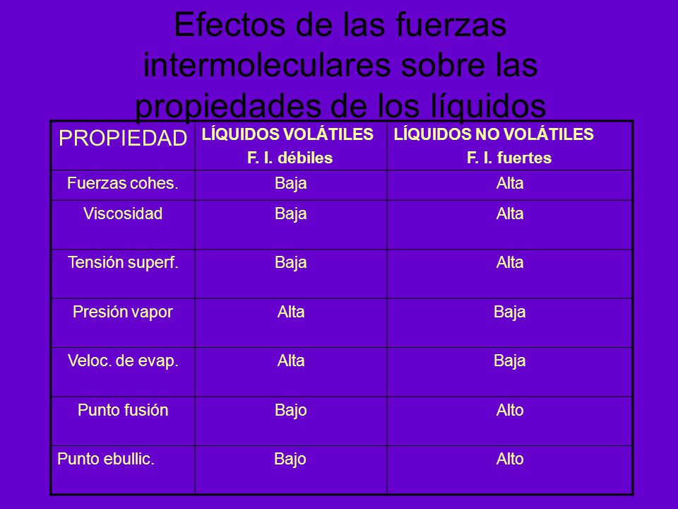 Efectos de las fuerzas intermoleculares sobre las propiedades de los líquidos