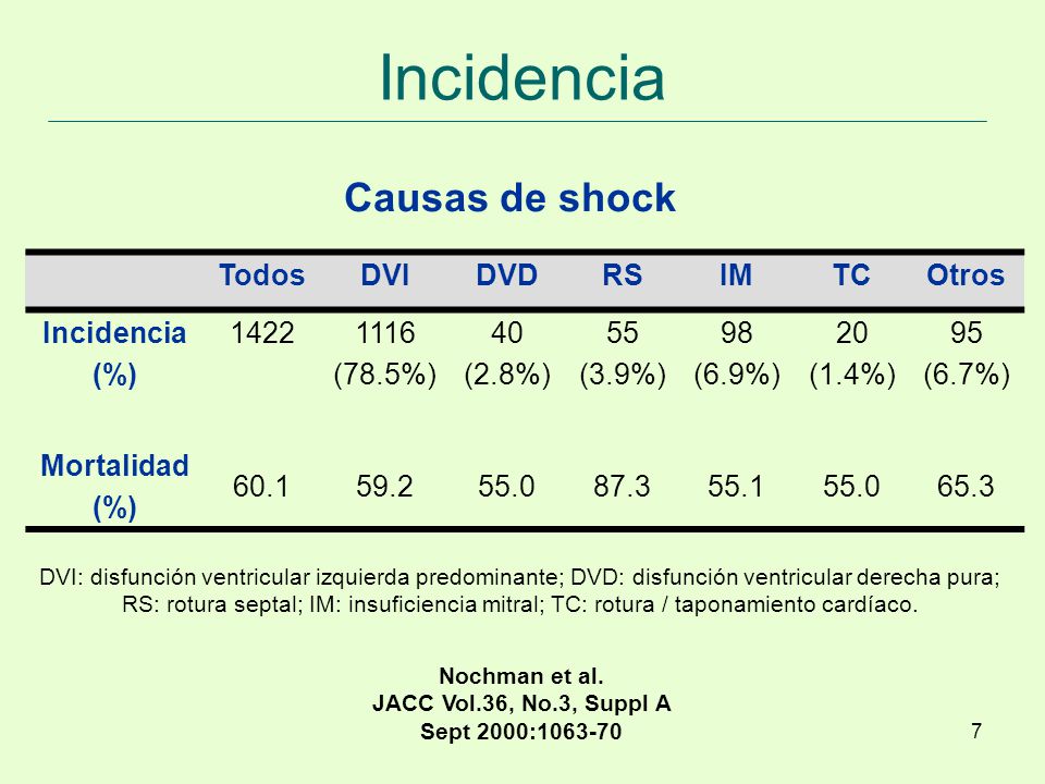 Incidencia Causas de shock Todos DVI DVD RS IM TC Otros Incidencia (%)